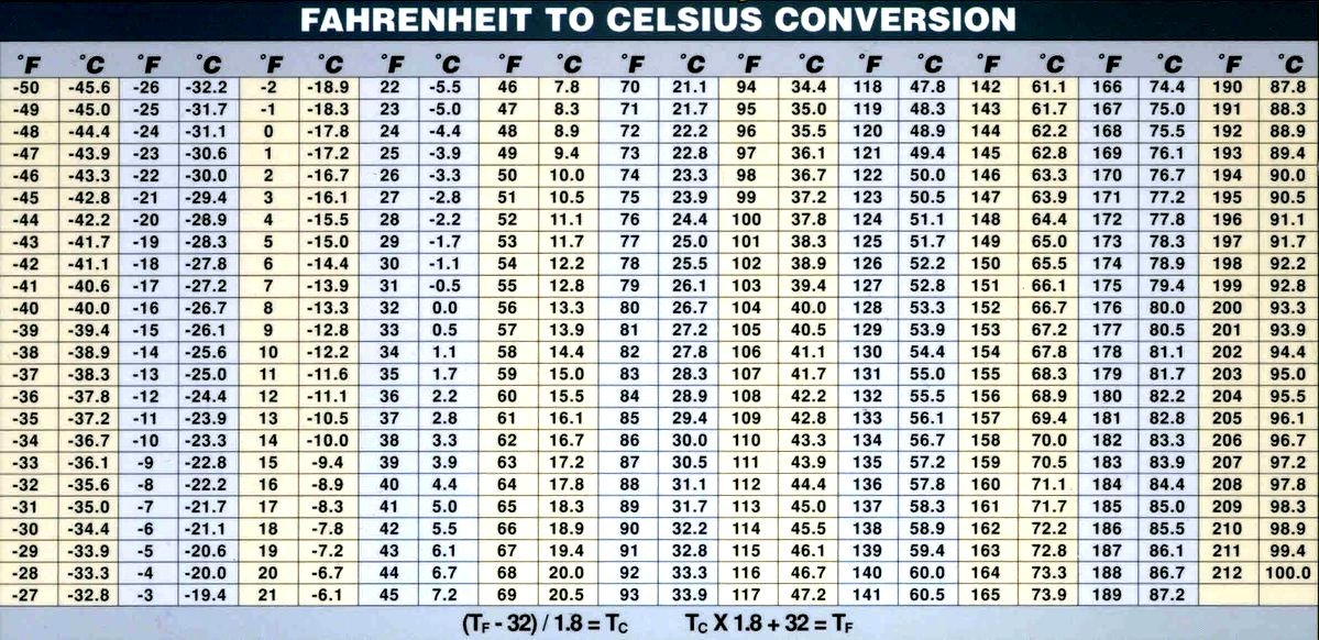 17 Degrees Celsius to Fahrenheit: Quick Conversion Guide