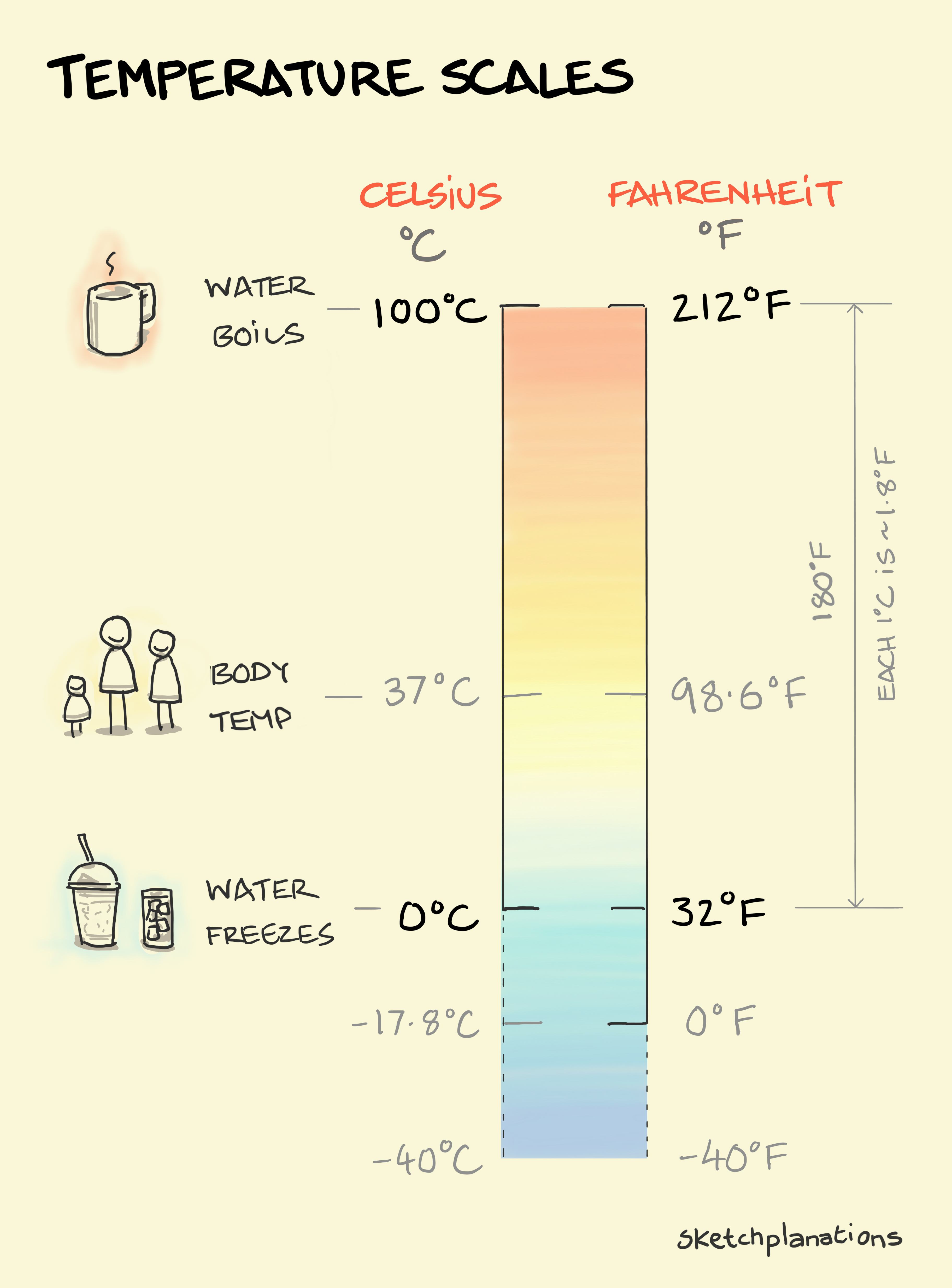17°C to °F: Quick Conversion Guide