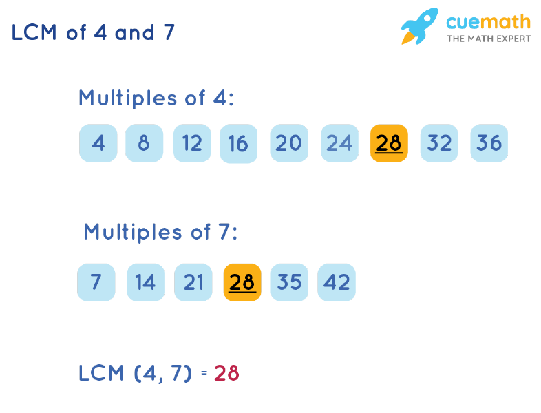 LCM of 4 and 7: Quick Calculation Guide