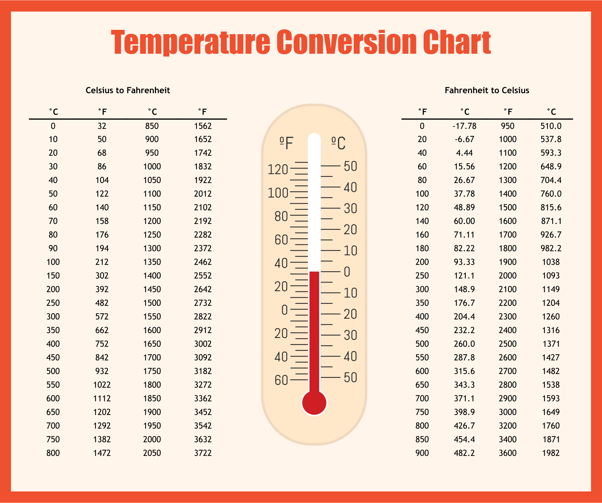 4°C to °F: Quick Conversion Guide