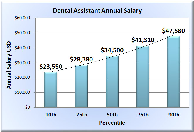 Alabama Dental Assistant Salary: What to Expect
