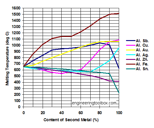 Aluminum Al Alloys Melting Points Diagram Amazmerizing Melting Aluminum Al Alloys Melting Points Diagram Amazmerizing Melting