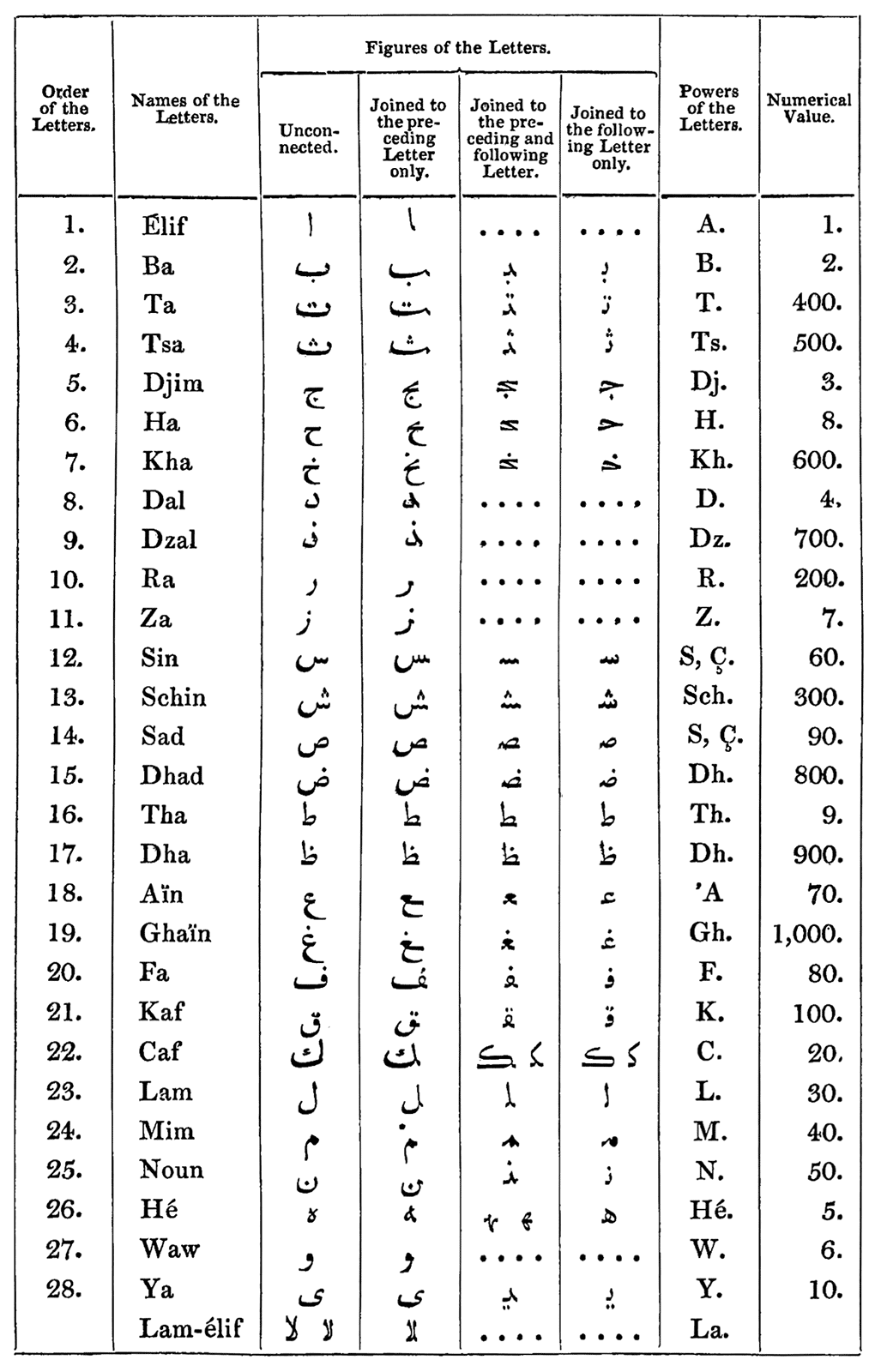 Master the Arabic Alphabet in English: A Beginner's Guide