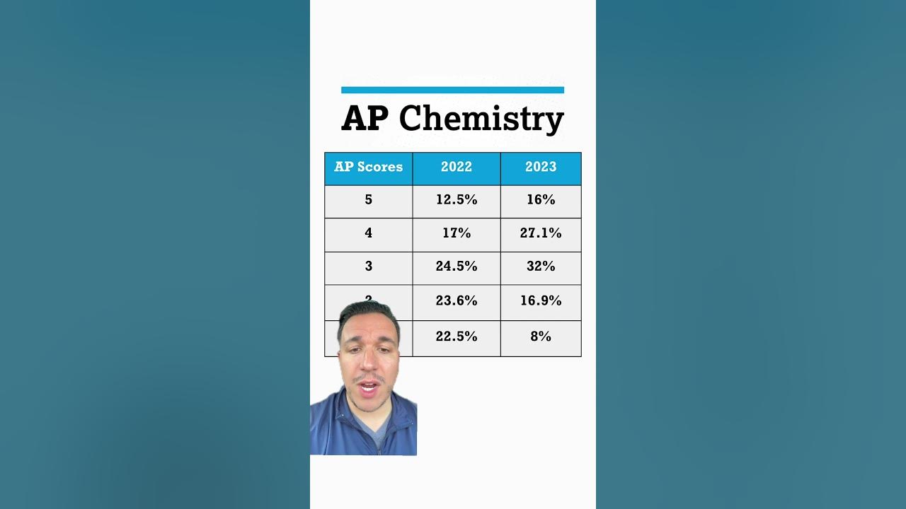 Are You Taking The Ap Chem Exam Apexams Youtube Are You Taking The Ap Chem Exam Apexams Youtube