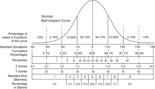 Bell Curve Grading Psychology Wiki Fandom Bell Curve Grading Psychology Wiki Fandom
