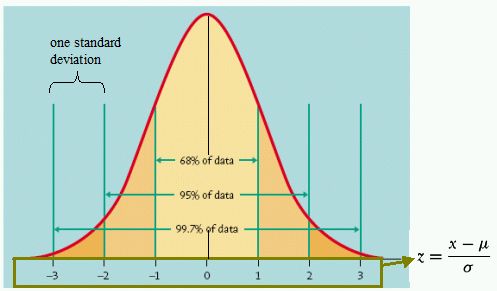 Understanding Bell Curve Percentages: A Quick Guide