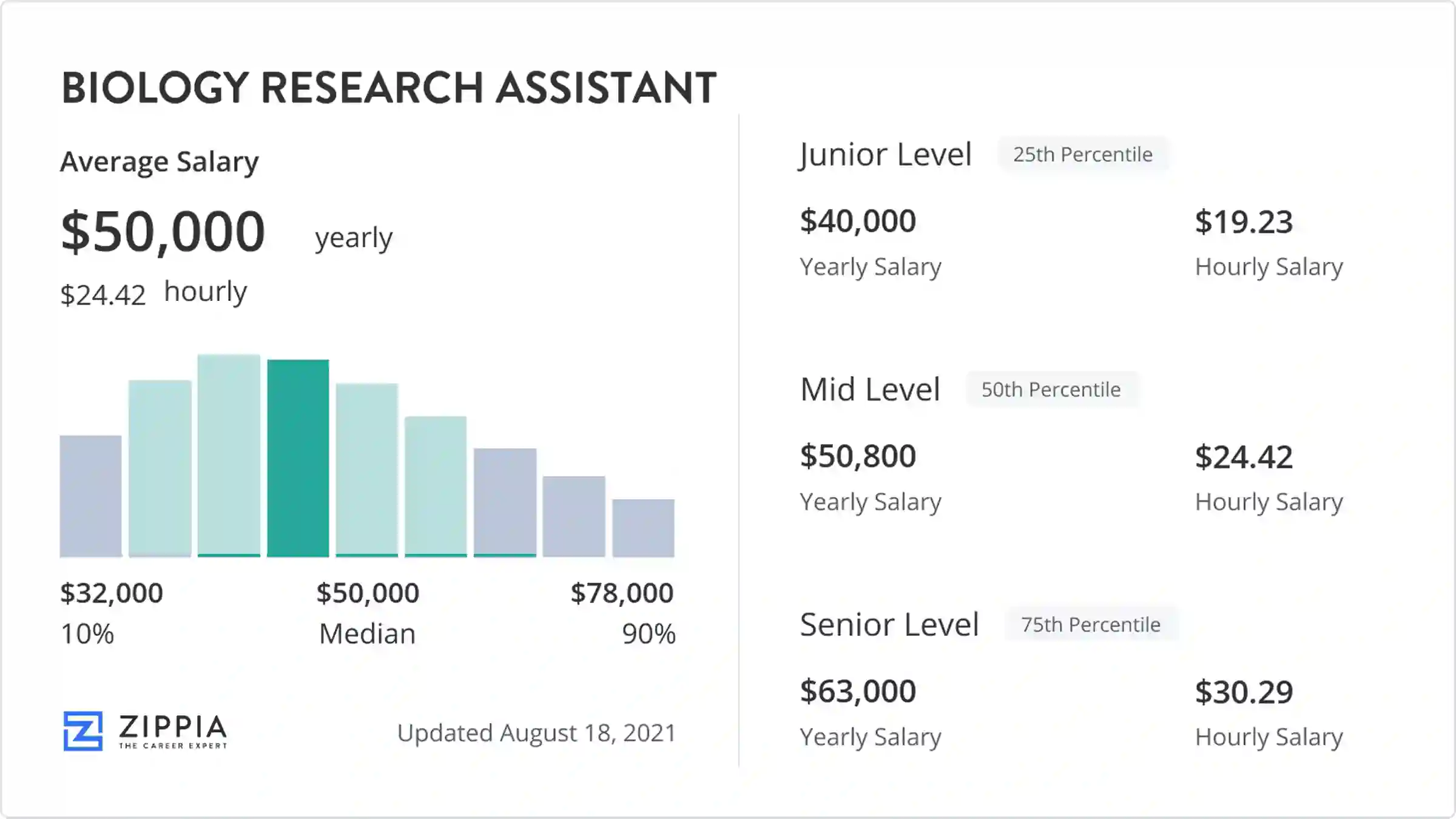 Biology Research Assistant Salary April 2025 Zippia Biology Research Assistant Salary April 2025 Zippia