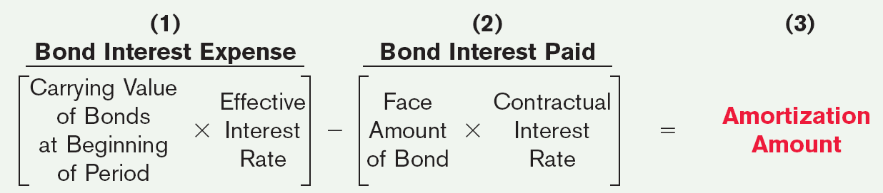 Bond Amortization Interest Expense And Interest Payments Bond Amortization Interest Expense And Interest Payments