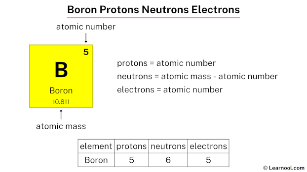Boron Protons Neutrons Electrons Boron Protons Neutrons Electrons