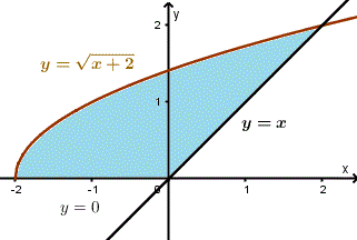 Calculus 2 Integration Finding The Area Between Curves 4 Of 22 Ex Calculus 2 Integration Finding The Area Between Curves 4 Of 22 Ex