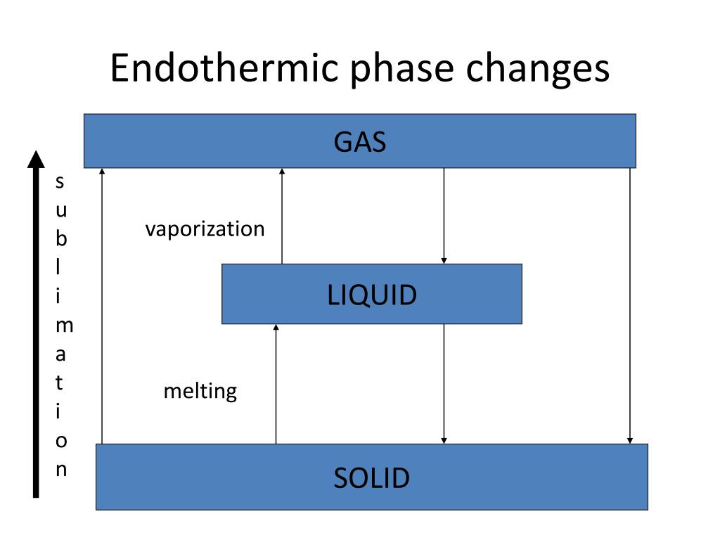 Change Of State || Endothermic And Exothermic || Chemistry, 43% Off Change Of State || Endothermic And Exothermic || Chemistry, 43% Off