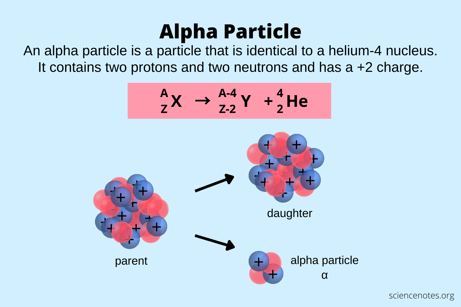 Unveiling the Charge on Alpha Particles: A Quick Guide