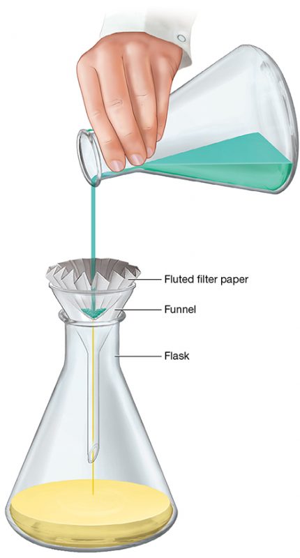 Chem 107 Gravity Filtration Lab Skills Youtube Chem 107 Gravity Filtration Lab Skills Youtube