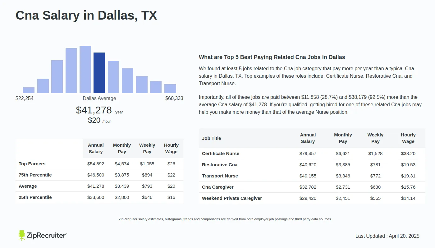 CNA Dallas Salary: What to Expect in 2023