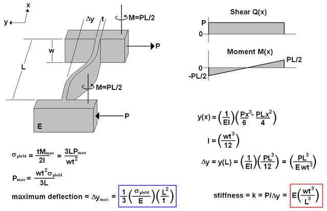Mastering Compliant Linear Flexure Mechanisms: Precision in Motion