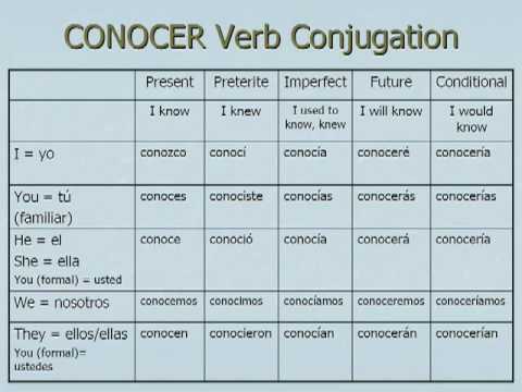 Conocer Preterite Conjugations: Master Spanish Verb Tenses Fast
