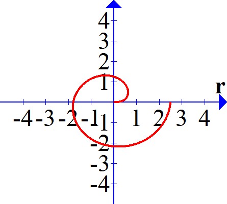 Consider The Polar Curve R 1 Sqrt 2 Sin Theta A Sketch The Consider The Polar Curve R 1 Sqrt 2 Sin Theta A Sketch The
