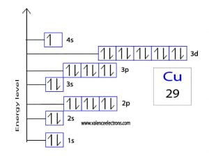 Copper Electron Configuration: Unraveling Its Unique Structure
