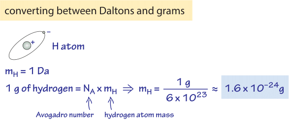 Understanding Dalton in g/mol: A Quick Guide