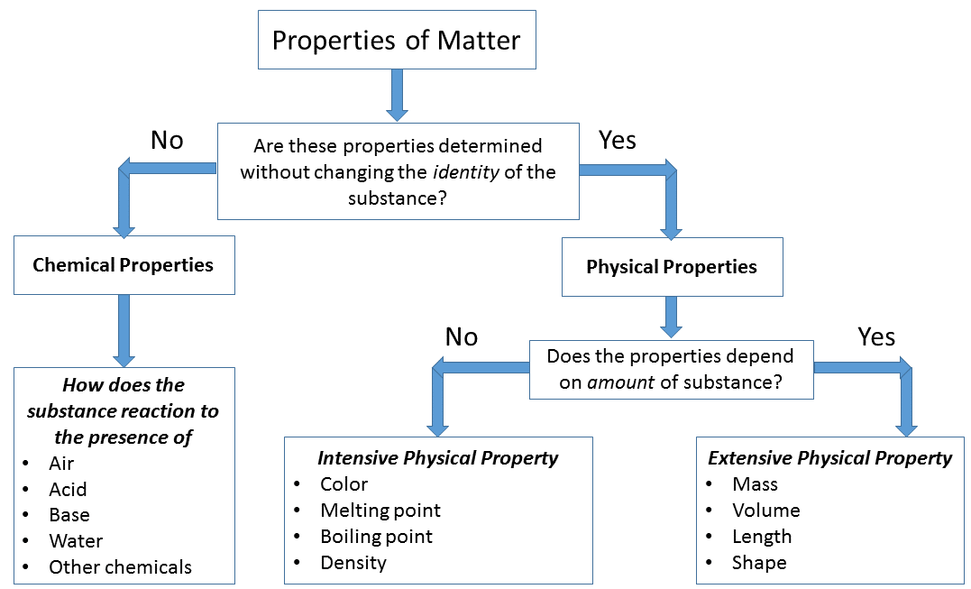 Is Density a Physical or Chemical Property?