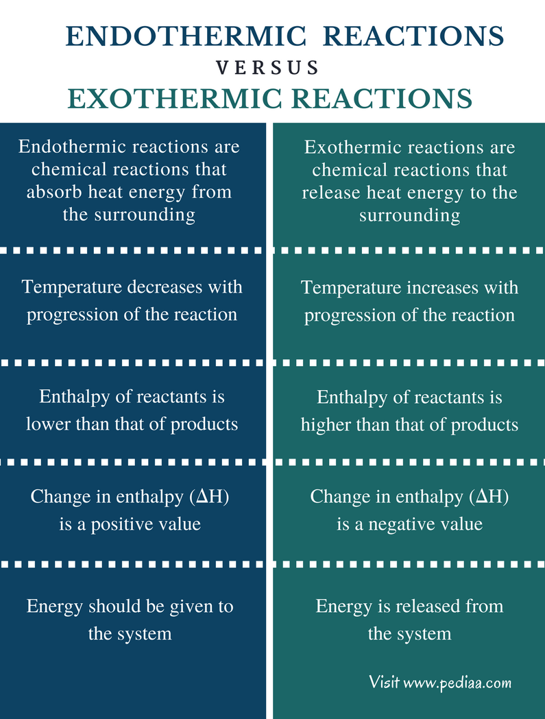 Difference Between Endothermic And Exothermic Reactions Chemistry Difference Between Endothermic And Exothermic Reactions Chemistry