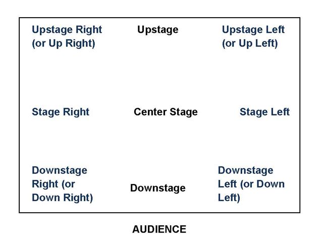 Downstage vs Upstage: Understanding Theater Terms Made Easy