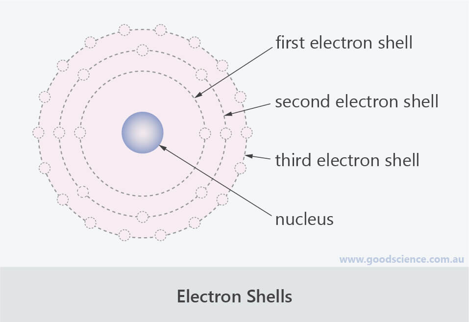Electron Configuration Elements 1 20 Good Science Electron Configuration Elements 1 20 Good Science