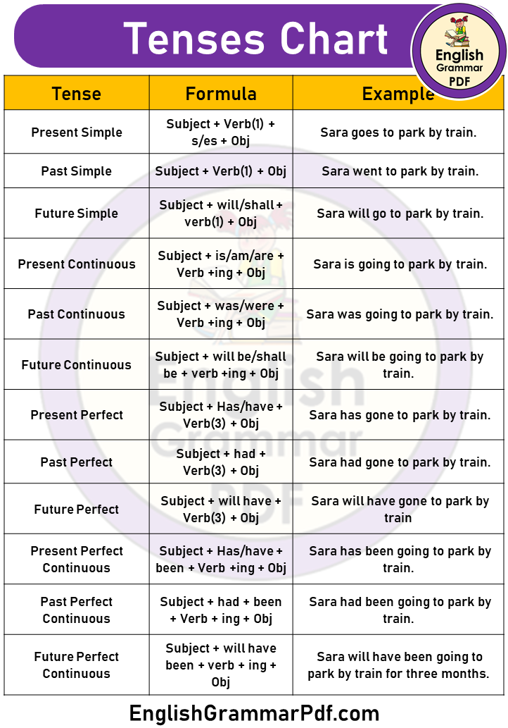 English Tense Chart Types Definition Table With Examples English Tense Chart Types Definition Table With Examples