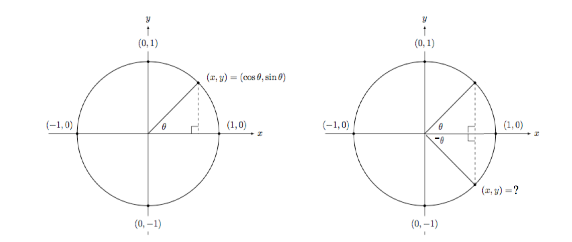 Even Odd Trigonometric Functions Grade 10 Unit 5 Youtube Even Odd Trigonometric Functions Grade 10 Unit 5 Youtube
