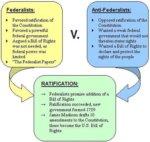 Federalists Vs Anti Federalists Reading And Chart Tpt Federalists Vs Anti Federalists Reading And Chart Tpt
