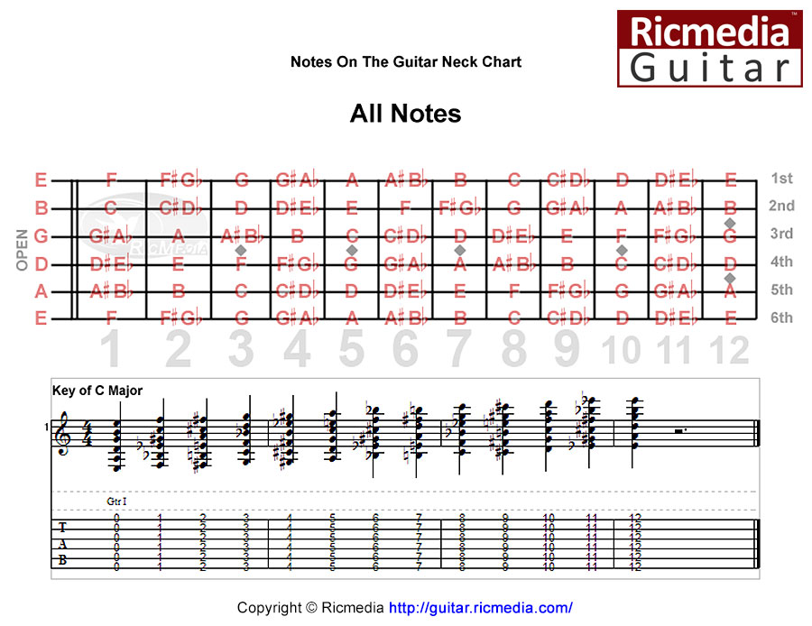 Finding Notes On The Guitar Neck Finding Notes On The Guitar Neck