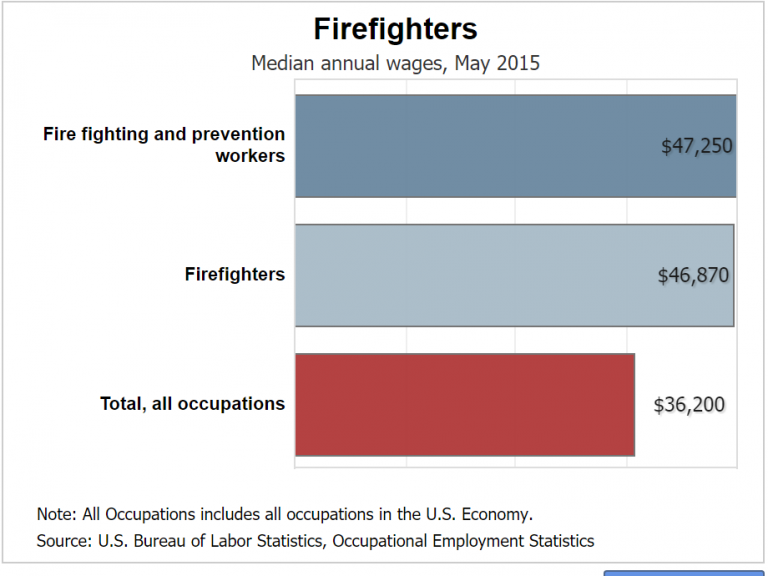 Firefighter Salary Vs Firefighter Value Firefighter Salary Vs Firefighter Value