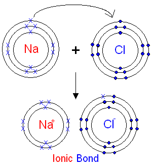 Gcse Chemistry The Reaction Between Sodium And Chlorine Balanced Gcse Chemistry The Reaction Between Sodium And Chlorine Balanced