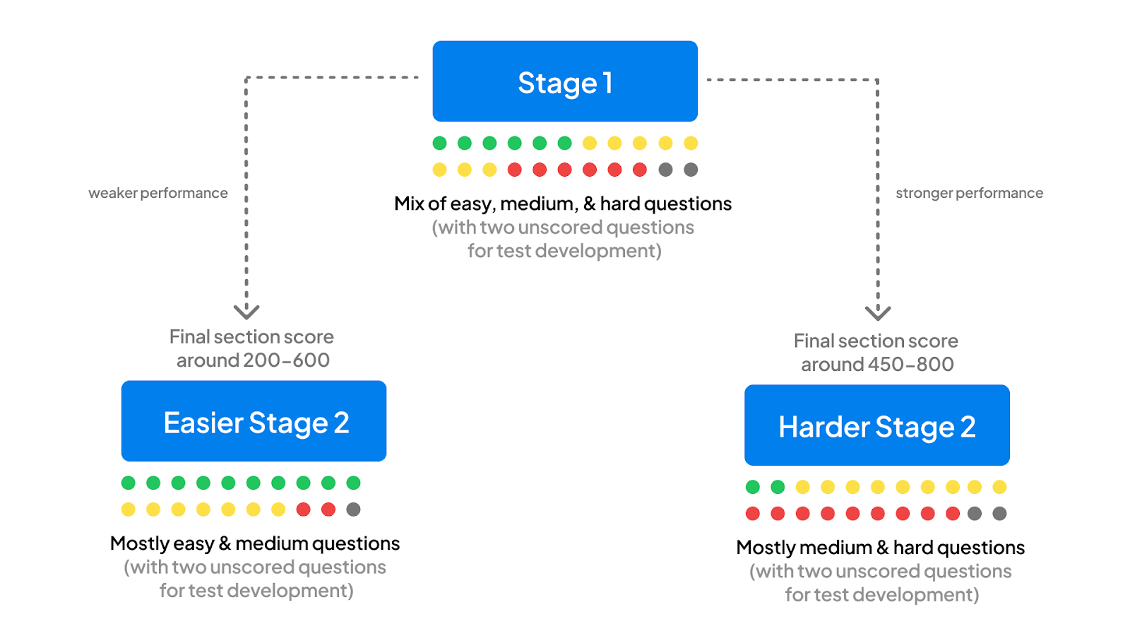 Guide To Digital Sat Scoring Prepmaven Guide To Digital Sat Scoring Prepmaven