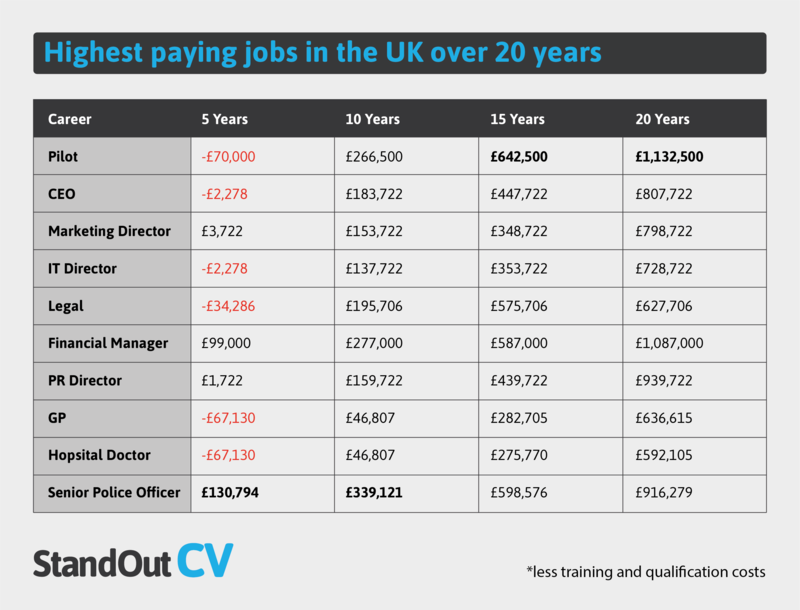 Highest Paying Jobs In Uk How To Get Them Highest Paying Jobs In Uk How To Get Them