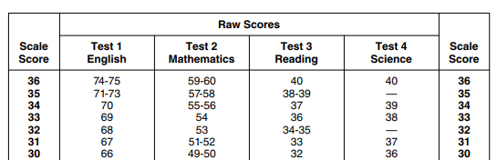 Ultimate ACT Score: Achieving the Highest Possible Result
