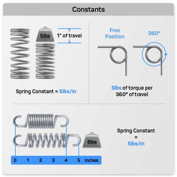 Hooke S Law The Spring Constant Spring Constant Units Formula Hooke S Law The Spring Constant Spring Constant Units Formula