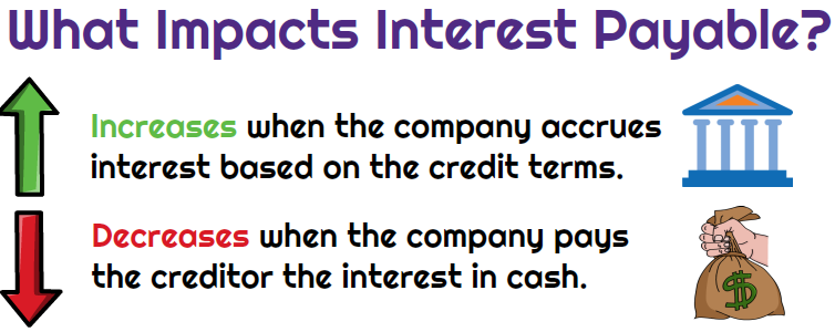 Interest Payable What S It How To Calculate Vs Interest Expense Interest Payable What S It How To Calculate Vs Interest Expense