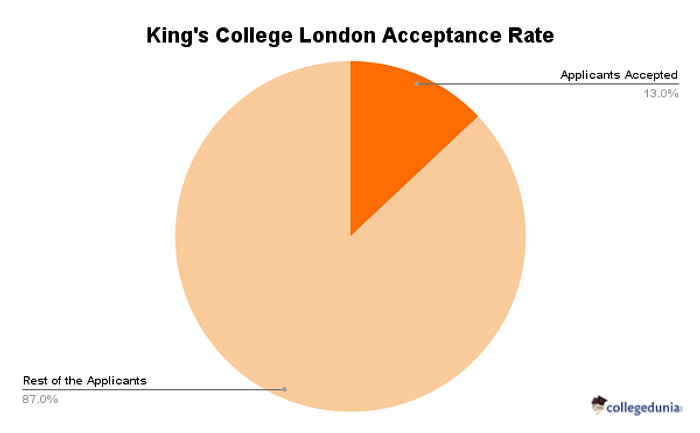 Kcl Acceptance Rate Your Road Abroad Kcl Acceptance Rate Your Road Abroad
