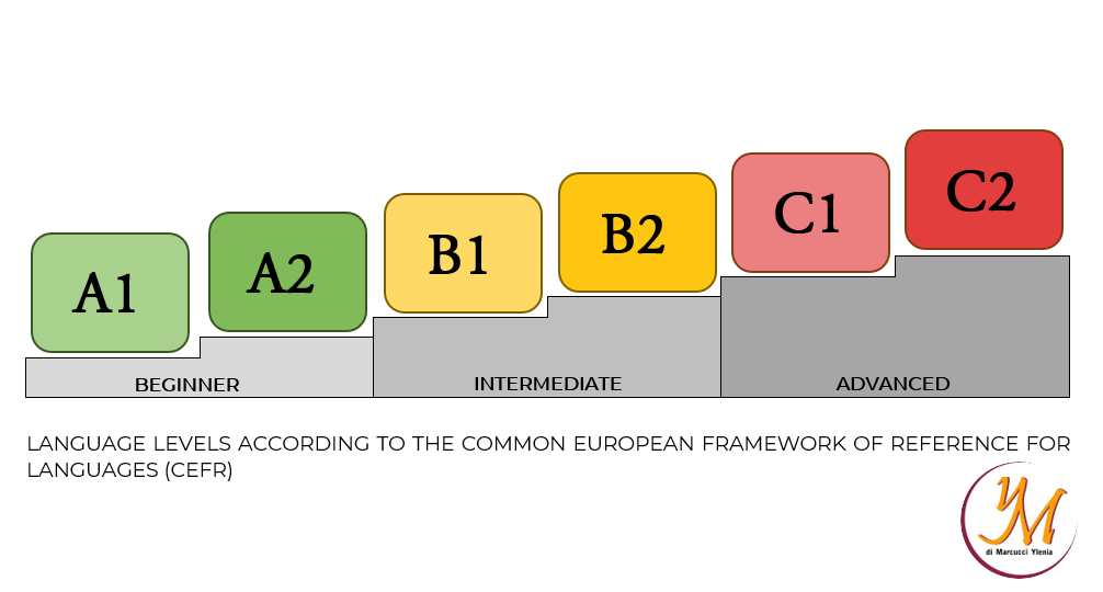 Language Levels Language Levels