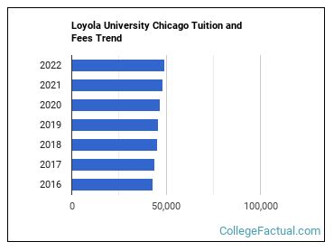 Loyola Chicago Tuition & Fees: What to Expect
