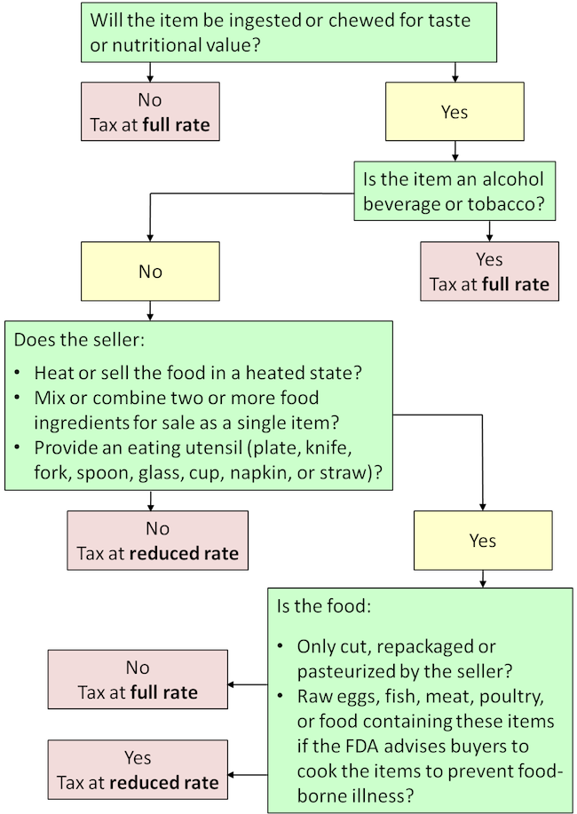 Massachusetts Food Sales Tax: What You Need to Know