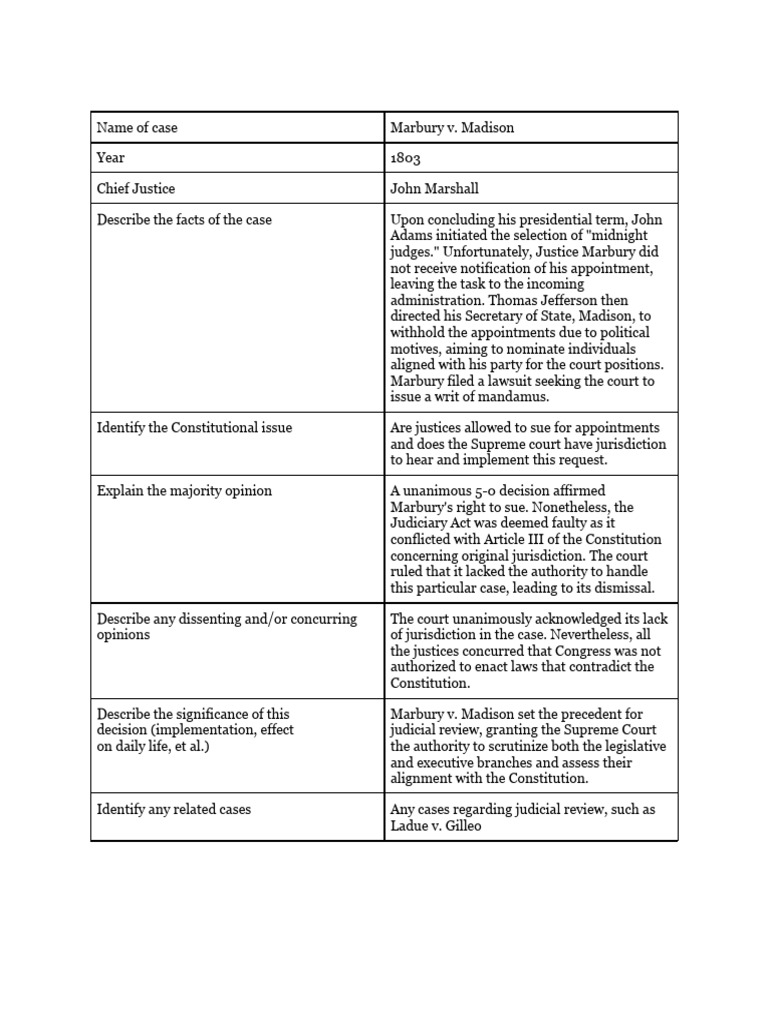 Marbury V Madison Case Brief Summary Marbury V Madison 5 U S Marbury V Madison Case Brief Summary Marbury V Madison 5 U S