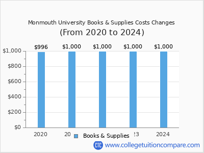 Monmouth University In-State Tuition: Affordable NJ Education