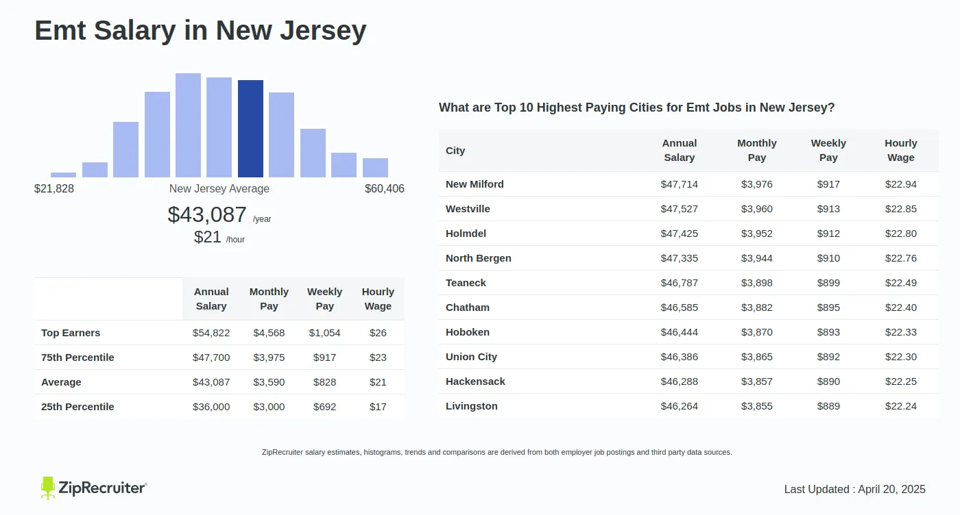 New Jersey Emt Salary What To Expect In 2023 Innovate With B L Gsy New Jersey Emt Salary What To Expect In 2023 Innovate With B L Gsy