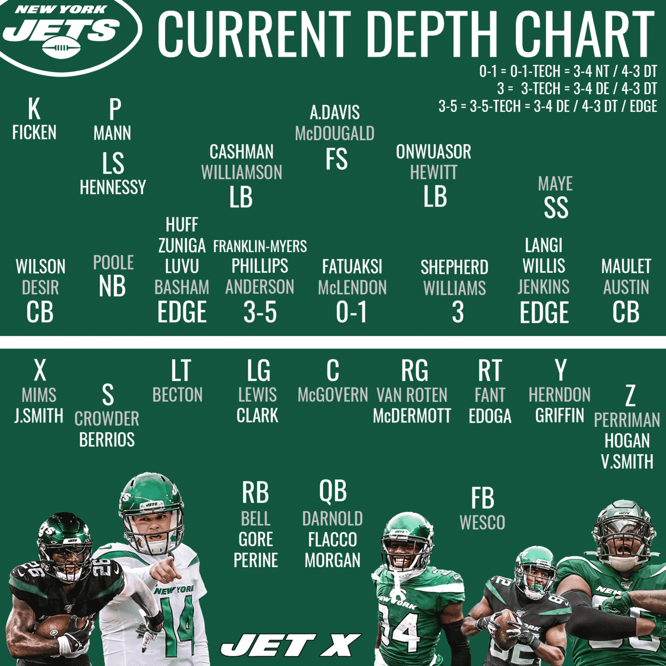 New York Jets 2007 Roster: Players & Highlights