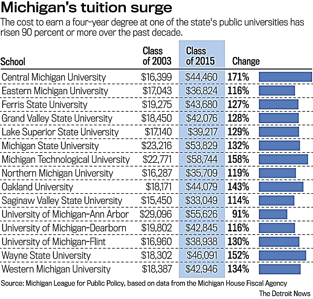 News Briefs New Report Issued On Tuition Costs At Michigan S Public News Briefs New Report Issued On Tuition Costs At Michigan S Public