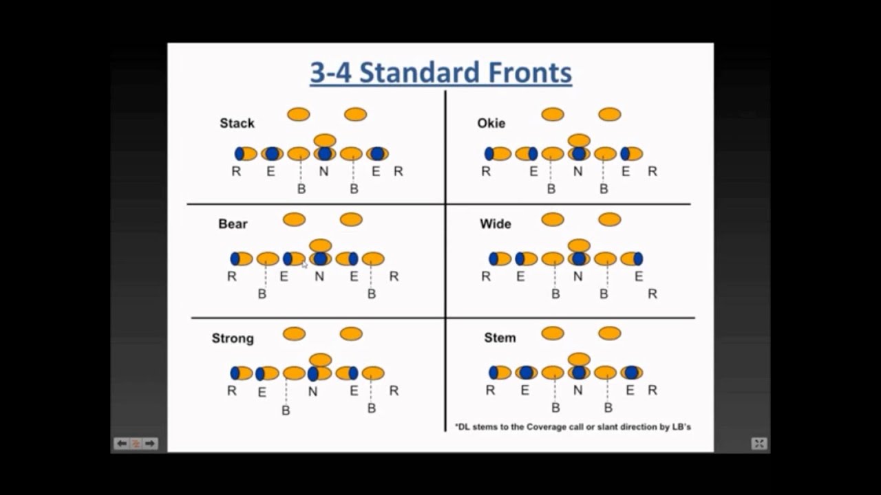 Nfl Playbook Explained Zone Defenses Learn Nfl 5 Youtube Nfl Playbook Explained Zone Defenses Learn Nfl 5 Youtube