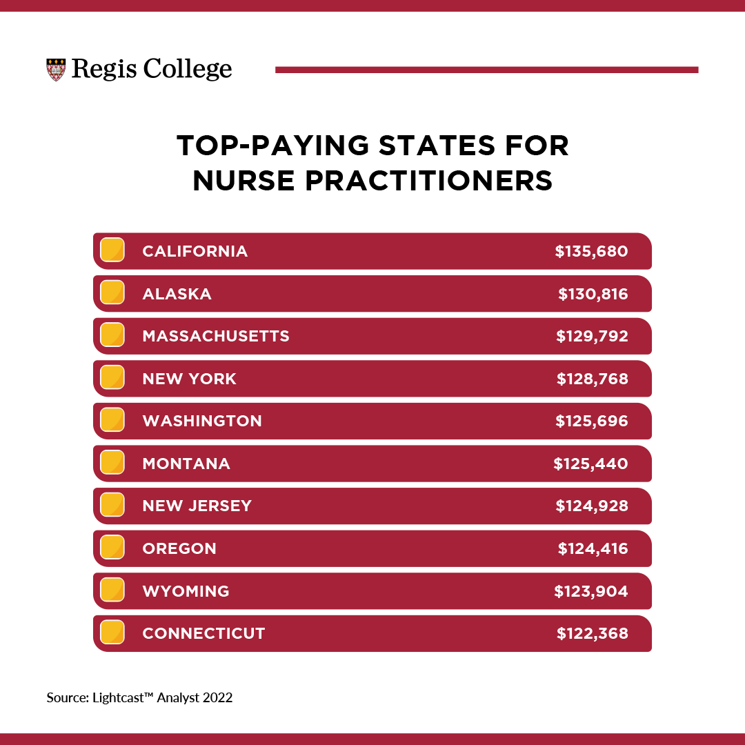 Nurse Practitioner Salary 2024 Dacy Rosana Nurse Practitioner Salary 2024 Dacy Rosana