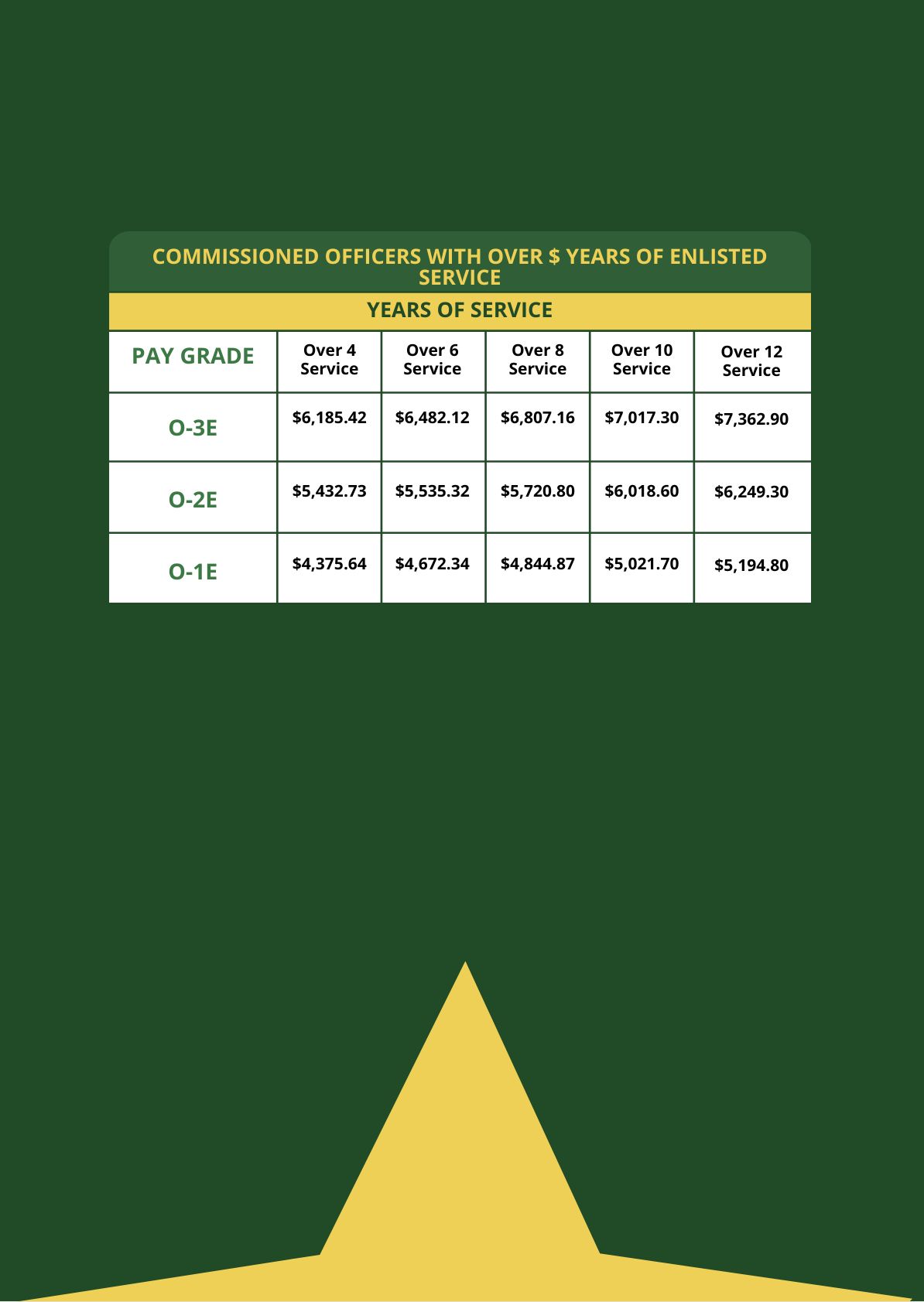 Pay Chart For Enlisted Us Navy Servicemembers Military Pay Chart Pay Chart For Enlisted Us Navy Servicemembers Military Pay Chart